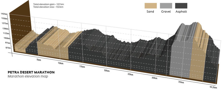 Hoogteverschil Petra Desert Marathon